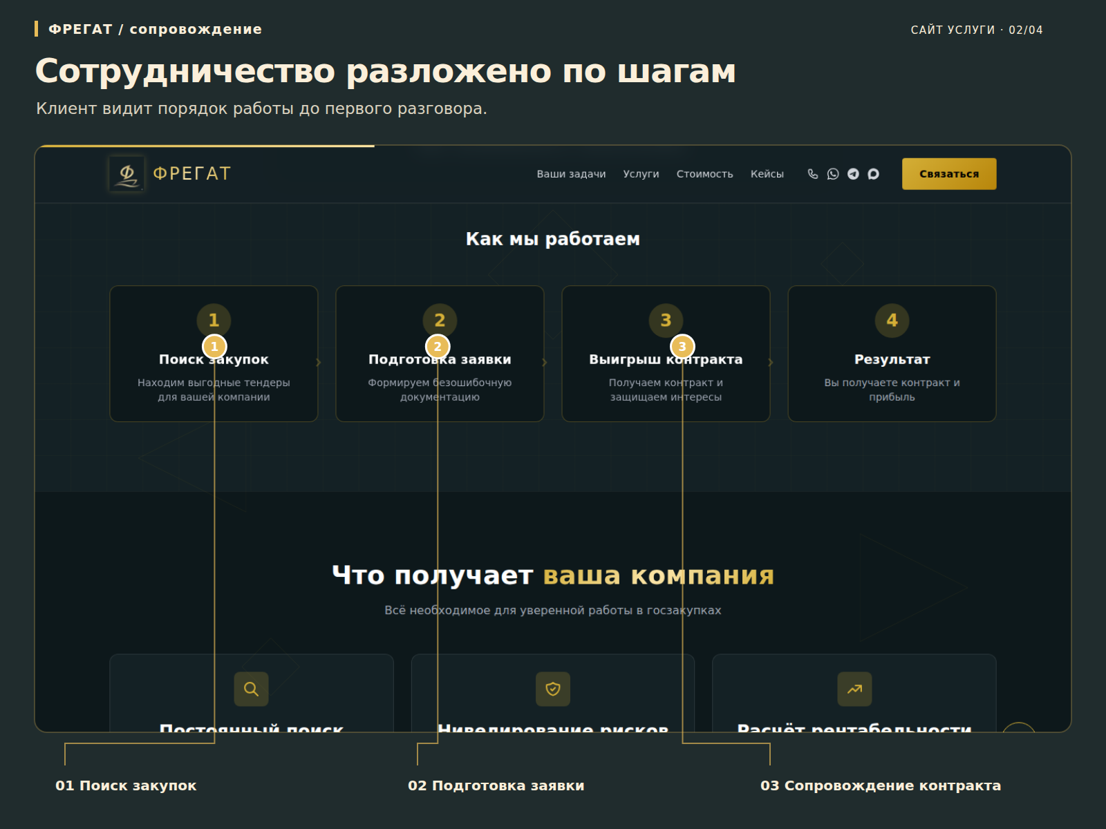 Клиент видит порядок работы до первого разговора.